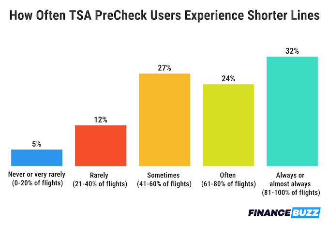 A bar chart that shows how often TSA PreCheck users experience shorter security lines at the airport. 