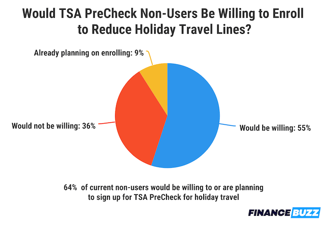 A pie chart that shows percentages of people who would be willing, or are planning to, enroll in TSA PreCheck before holiday travel.
