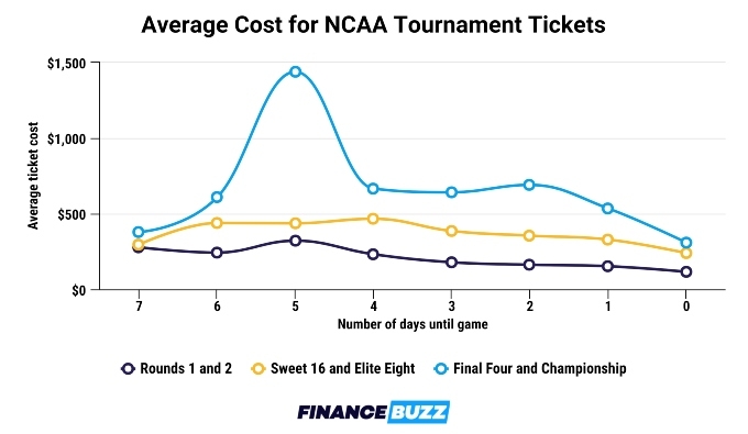 Graphic of the costs of tickets