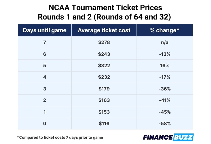 Table of Round 1 and 2 ticket prices