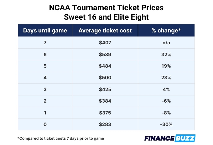 Table of ticket prices for the Sweet 16 and Elite Eight