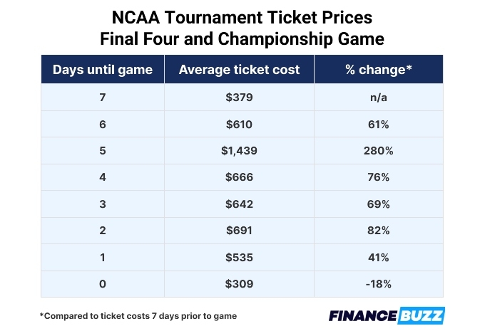 Table of Final Four and Championship Game prices