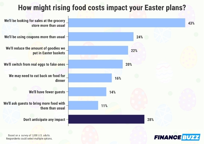 Graphic of stats on how rising food costs impact Easter plans