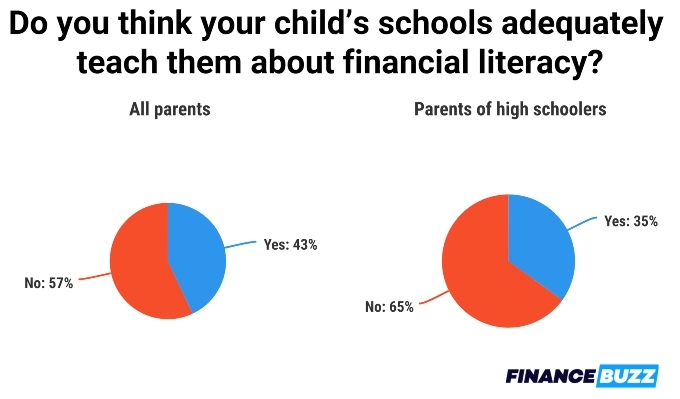 Graphic of whether schools adequately teach about financial literacy