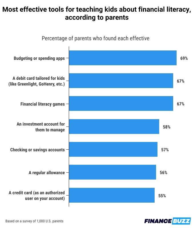 Graphic of the most effective tools to teach financial literacy