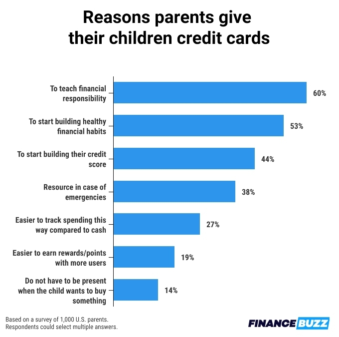Graphic of the reasons parents give their children credit cards