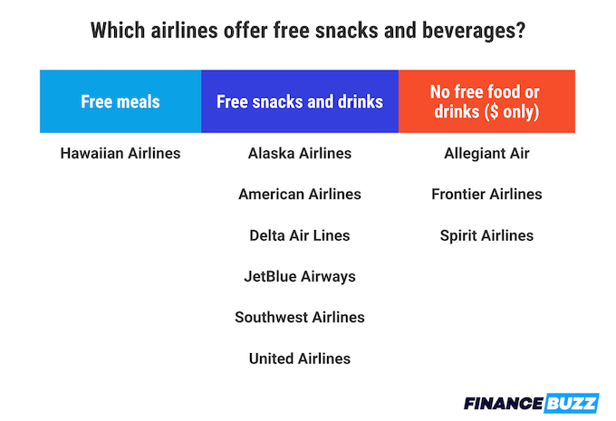 An infographic showing which airlines offer free food and drinks, which charge for them, and which don't offer food and drinks. 