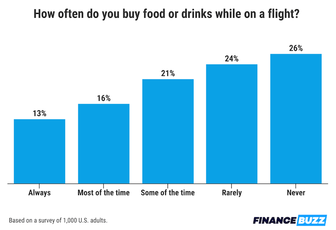 A histogram showing how often people buy food or drinks while on a flight. 