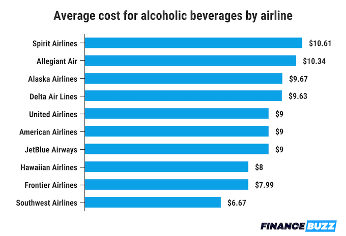 A histogram showing the average cost of alcoholic drinks by airline. 