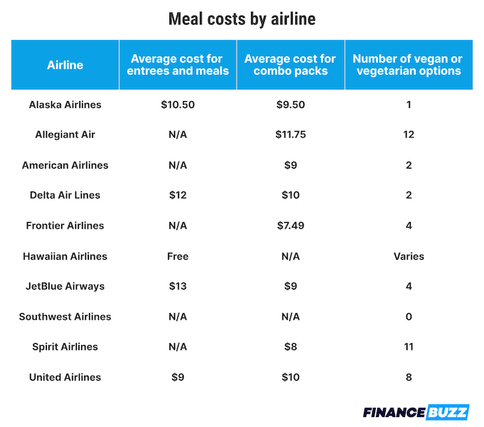 An infographic showing the average cost of meals by type on airlines. 