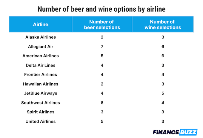 An infographic of the number of beer and wine options by airline. 