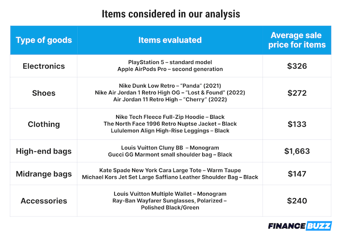 A table showing which items were considered for our analysis and the average sale price for those items.
