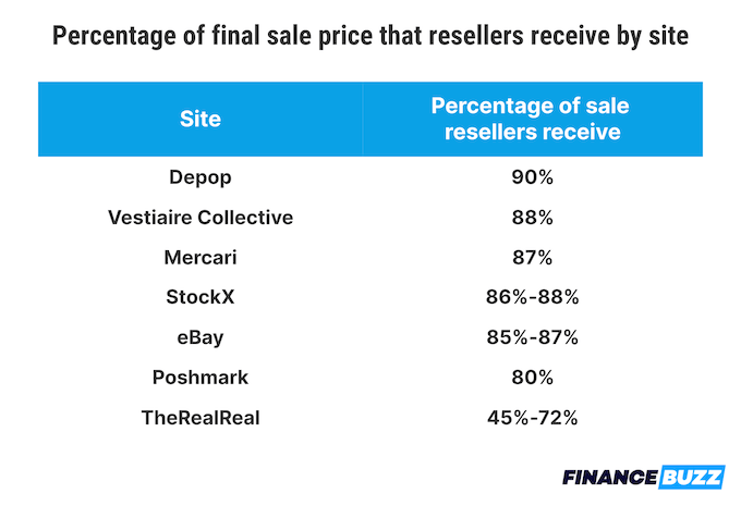 A list of resale sites showing the percentage of the final sale price that goes to sellers.