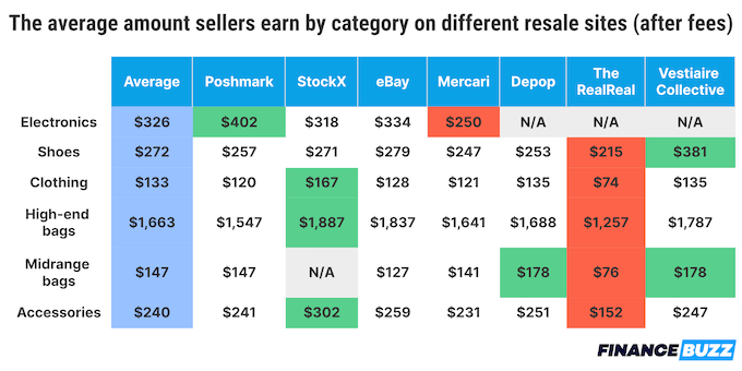 A table showing the average amount sellers earn by category on different resale sites.