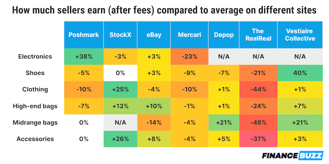 A table showing how much sellers earn after fees on various resale sites. 