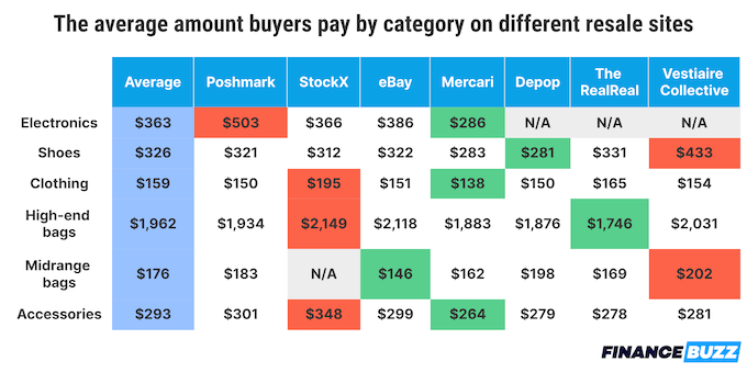 A table showing the average amount buyers pay by category on different resale sites.