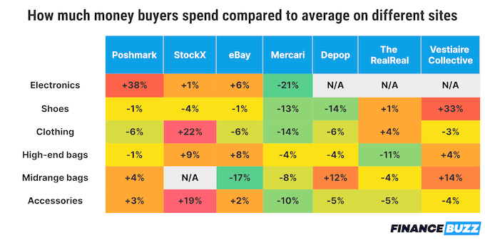 A table showing how much buyers spend compared to average on different resale sites.