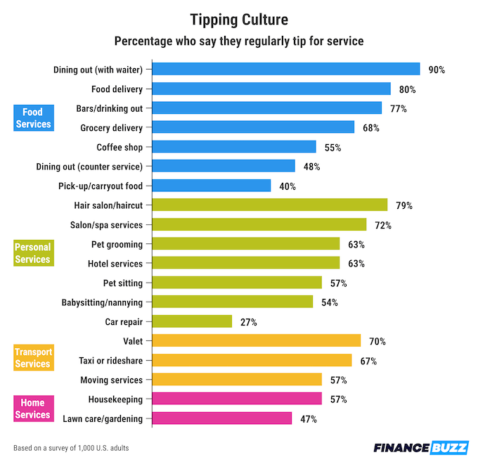 A chart showing the percentage of people who tip in various service sitautions.
