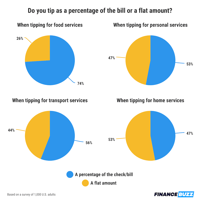 Four pie charts showing the percentage of people who tip a flat amount or a percentage of the bill for various services.