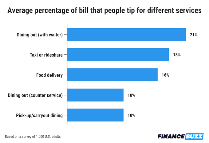 A chart showing the average percentage of the bill that people tip for various services.