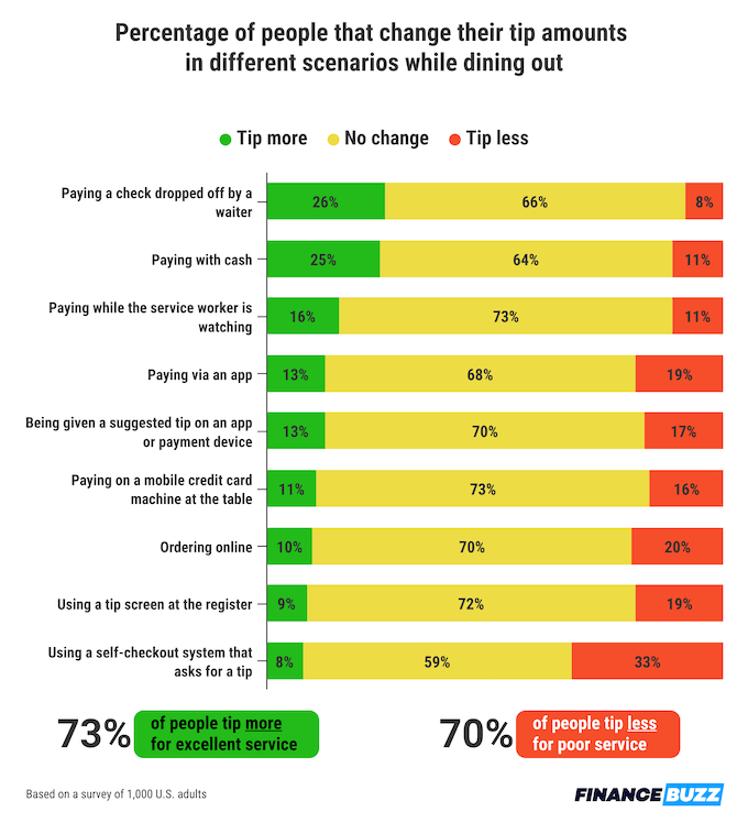 A chart showing the percentages of people who change their tip amount in various situations.