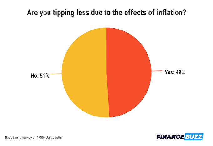 A pie chart showing how many people are tipping less due to the effects of inflation.