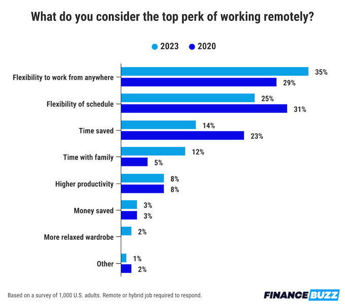 A chart showing what people consider the top perks of working remotely to be. 