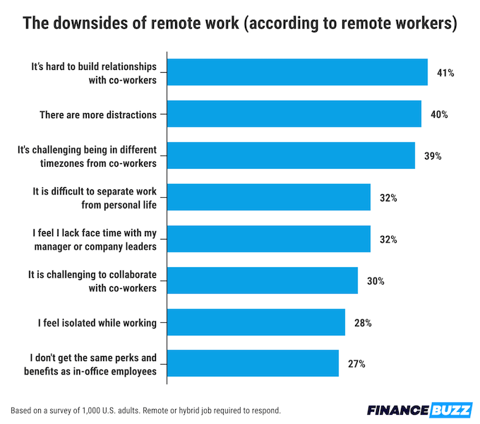 A chart showing the downsides of working from home, according to remote workers.