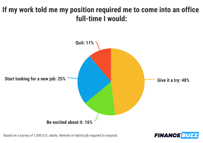 A pie chart showing various responses remote workers selected in answer to the question of what they would do if their job made them return to the office full time.