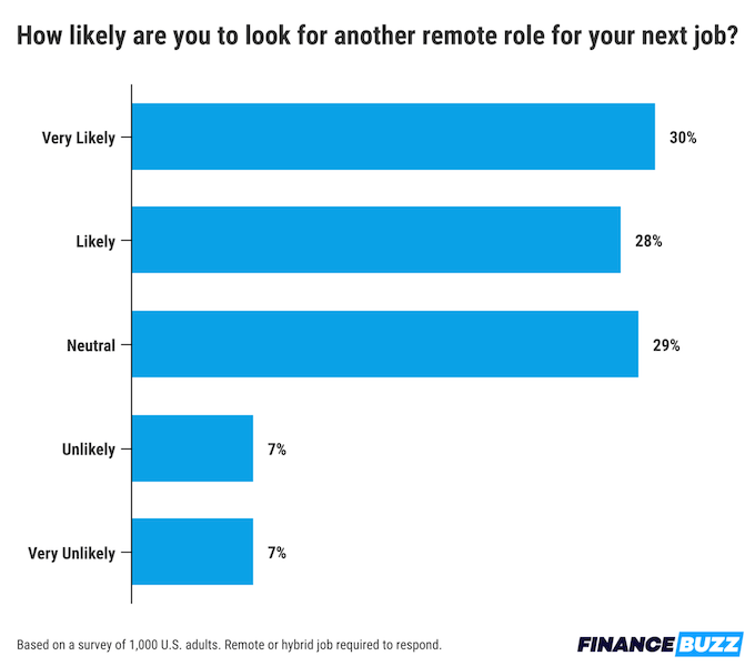 A chart showing percentages of workers who say they would be likely (or not) to look for another remote job for their next role.