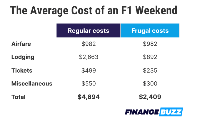 table with the average cost of f1 race weekends