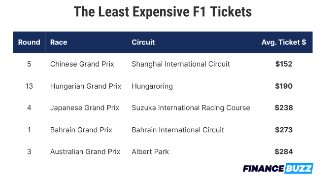 table with the least expensive f1 race tickets