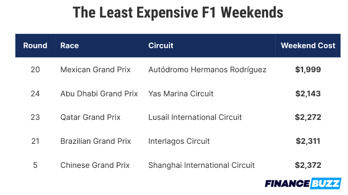 table of the least expensive f1 weekends 