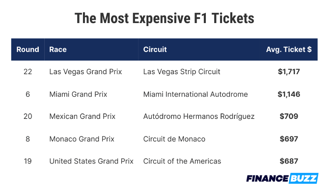 table of the most expensive f1 race tickets