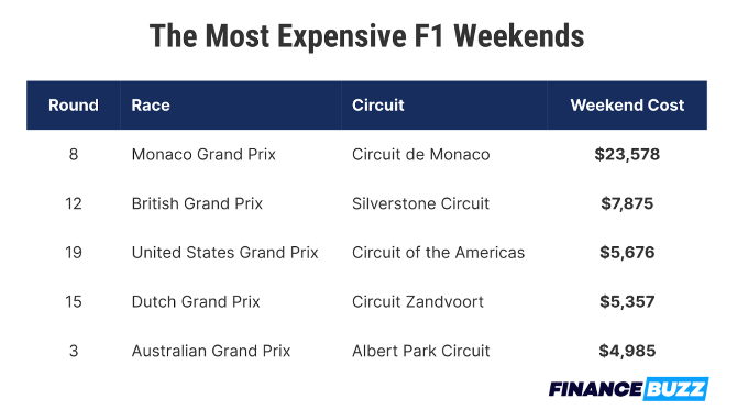 table of the most expensive f1 weekends