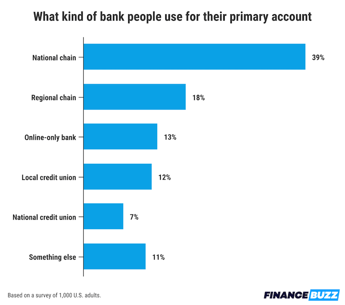 A chart showing what kinds of banks people use for their primary account.