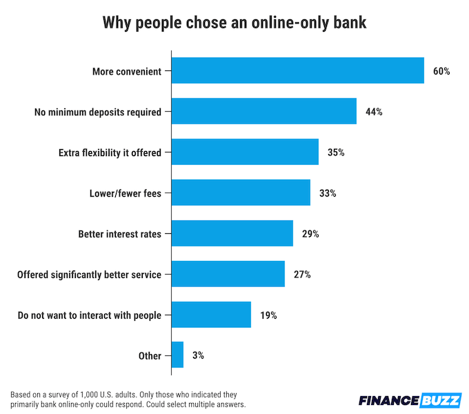 A chart showing various reasons people gave for choosing an online-only bank.