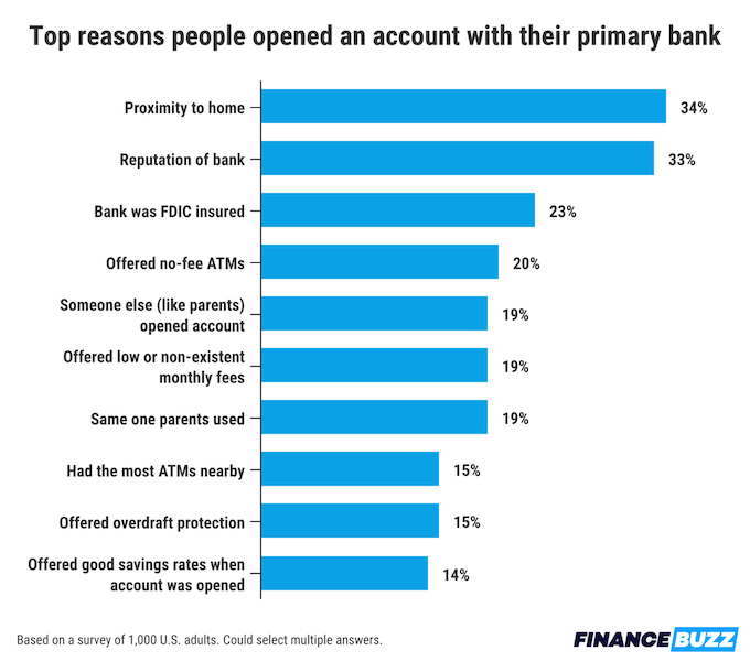 A chart showing what kinds of reasons led people to choose their primary bank.