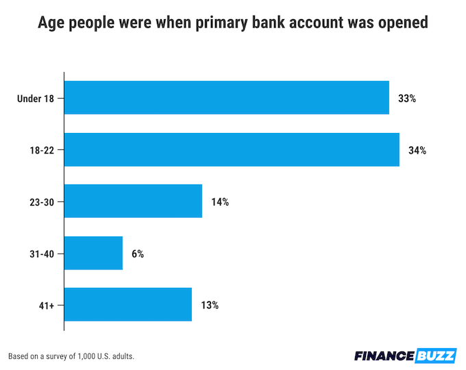 A chart showing at what ages people opened their primary bank account (or had it opened for them).