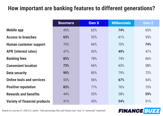 A chart showing how important various banking features are to different generations.