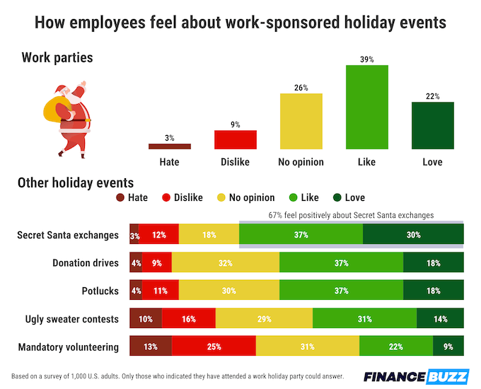 A chart showing how people feel about various work-organized holiday events, including secret santa gift exchanges and mandatory volunteer work.