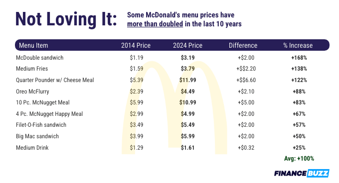 A chart showing how McDonald's prices for popular menu items have more than doubled in the last 10 years.