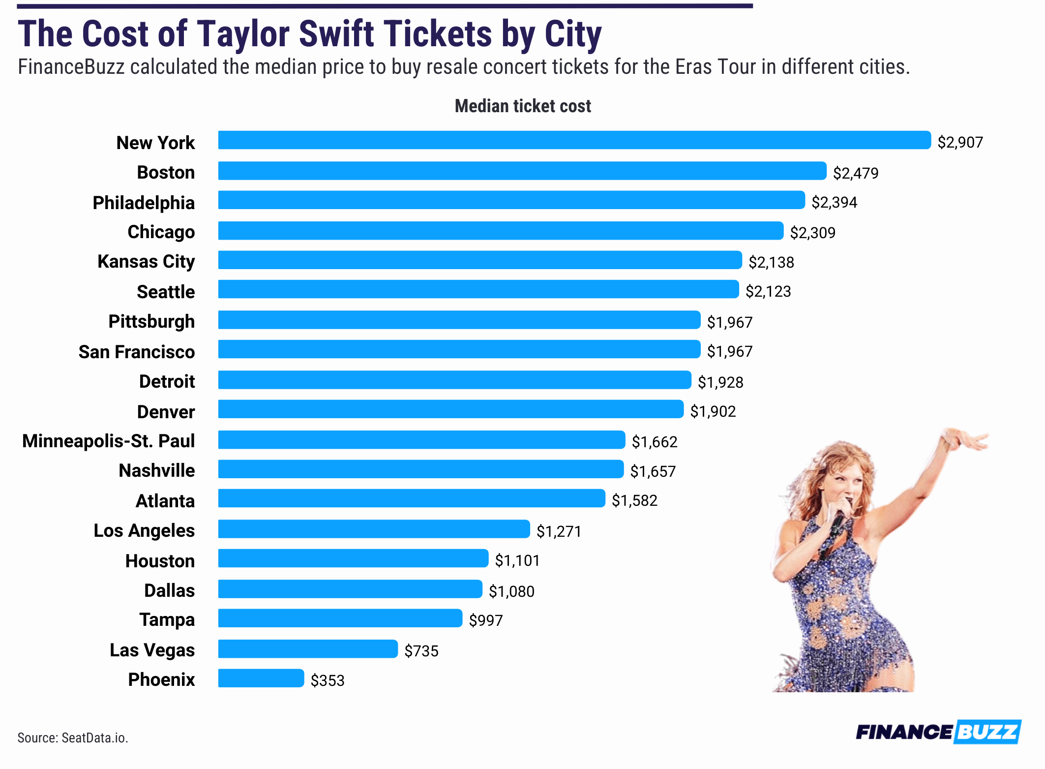 A chart showing median resale ticket costs to Taylor Swift's Eras tour in various U.S. cities.