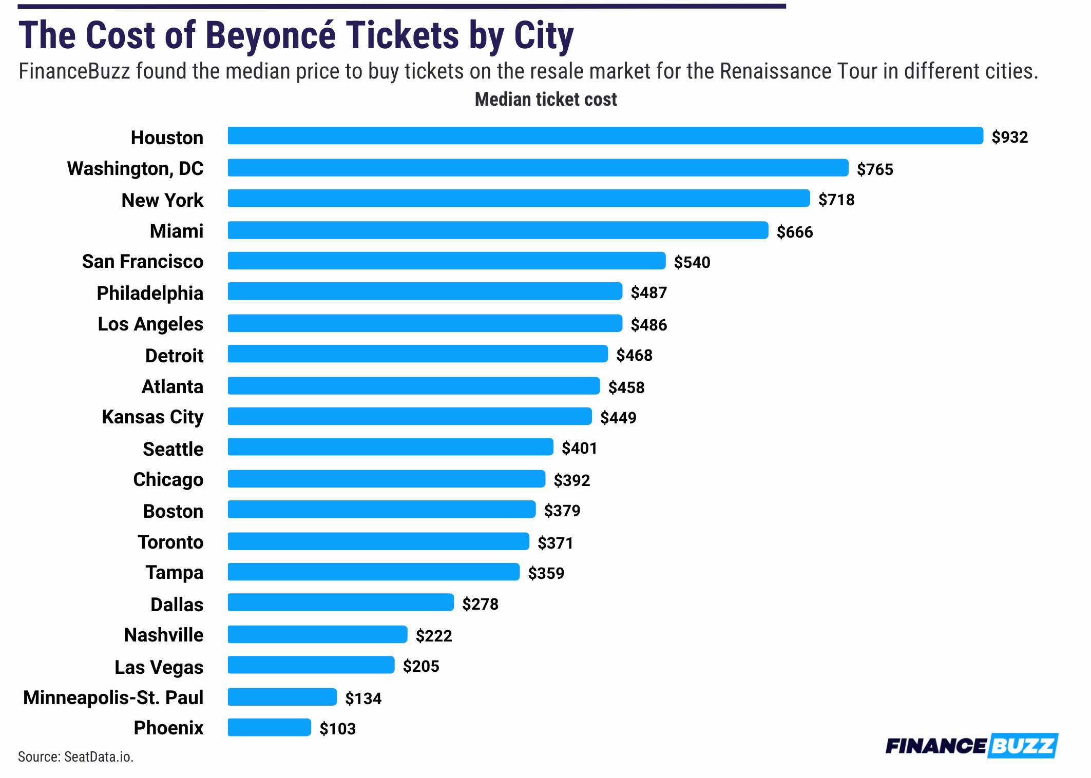 A chart showing median resale ticket costs to Beyonce's Renaissance tour in various U.S. cities.