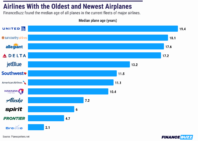 graphic breaking down the age of airline's planes