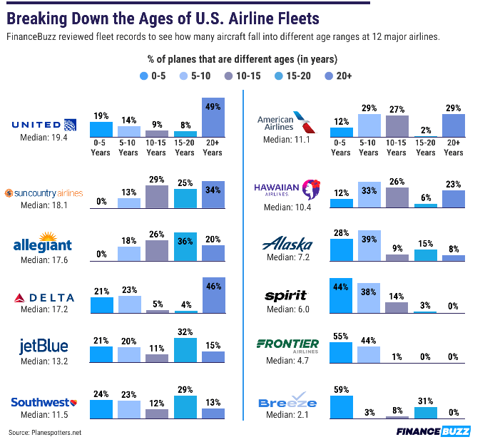 graphic breaking down the age of airline's planes