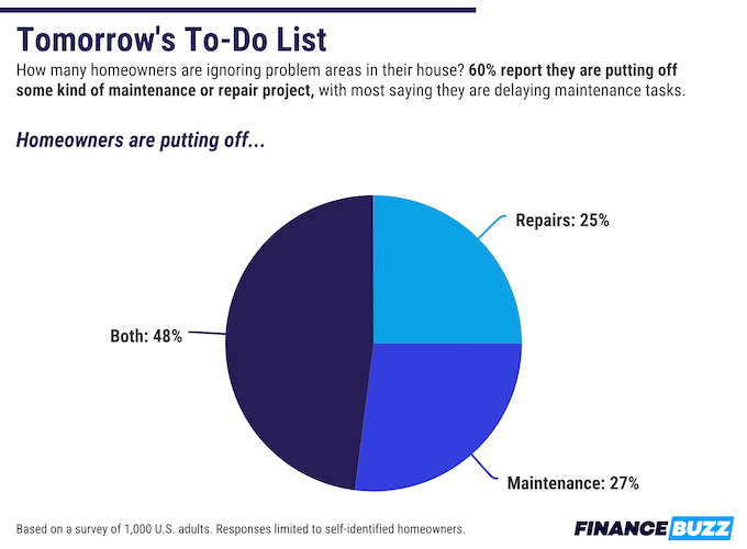 A pie chart showing what types of tasks homeowners are putting off: maintenance, repairs, or both. 