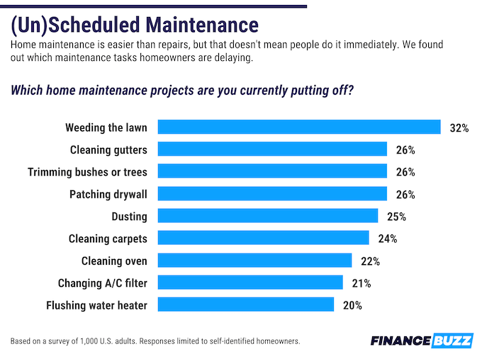 A chart showing which house maintenance projects homeowners report putting off. The top one is weeding the lawn.