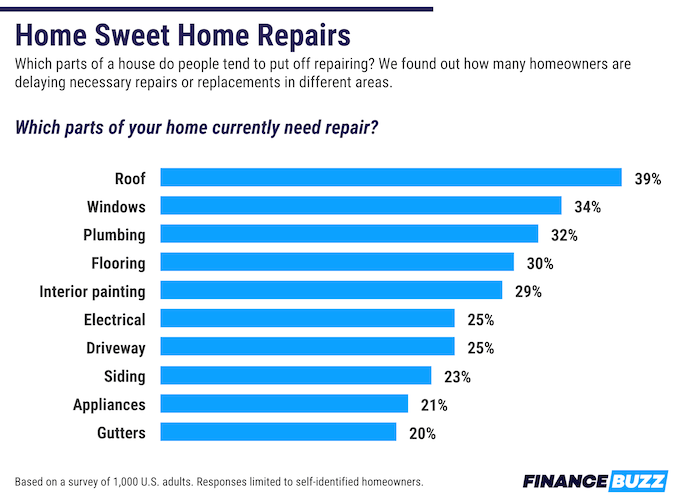 A chart showing which parts of people's houses they say currently needs repairs. The top option is roofs. 
