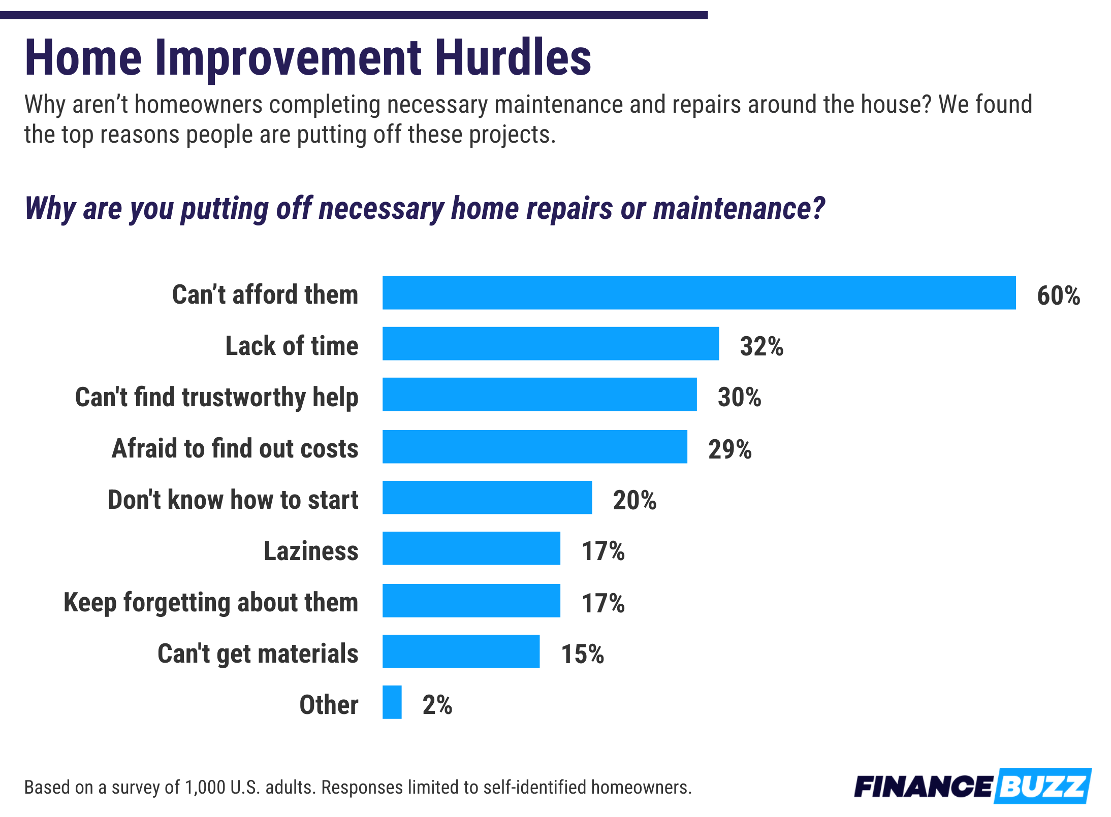 A chart showing reasons why people report putting off home maintenance and repair tasks. The top reason is money.